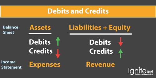 Your Guide to Debits and Credits in Accounting Services