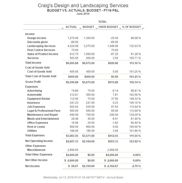 Budget vs Actual Analysis