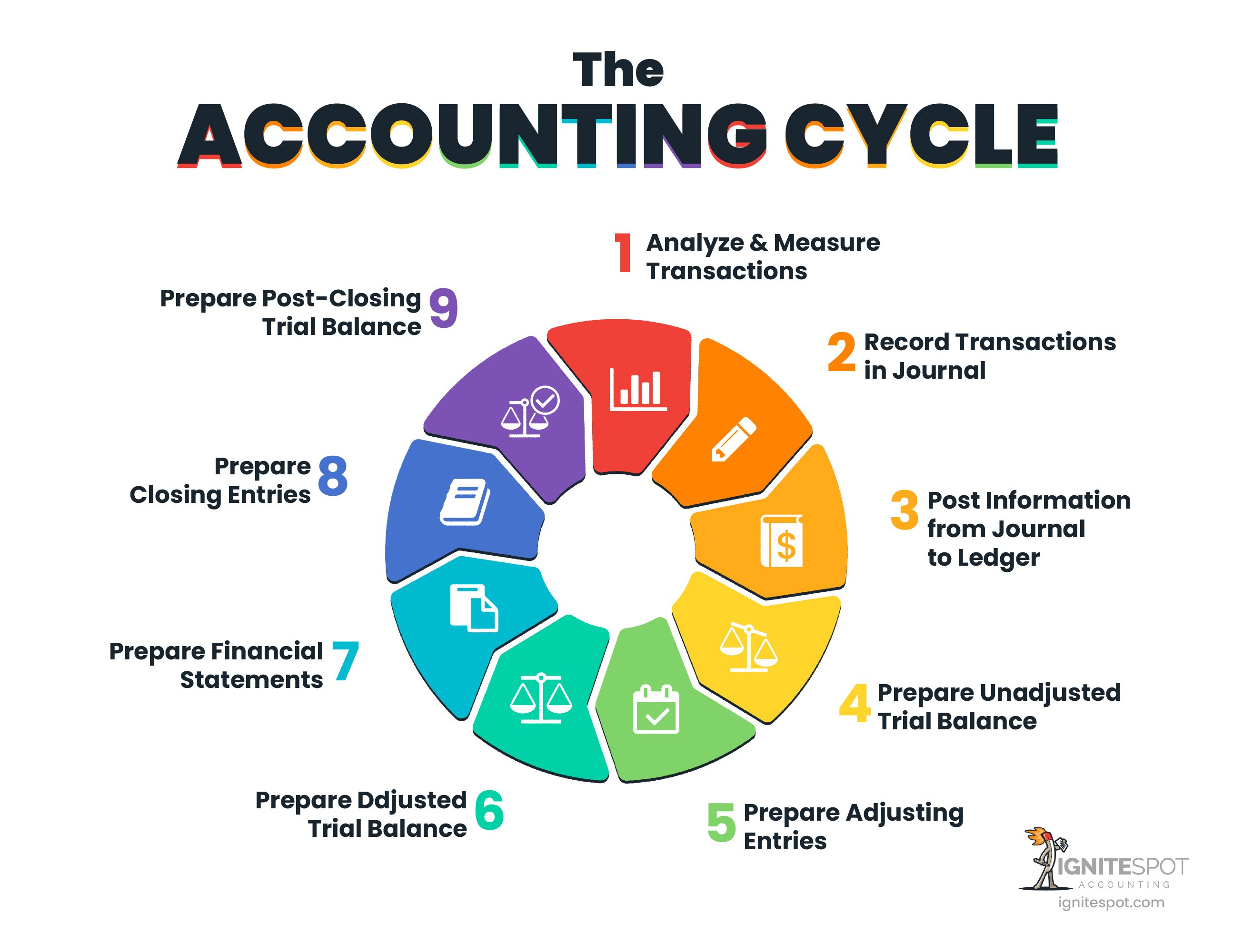 Accounting Cycle Steps Learn With Flowchart And Examples - Ariaja.com