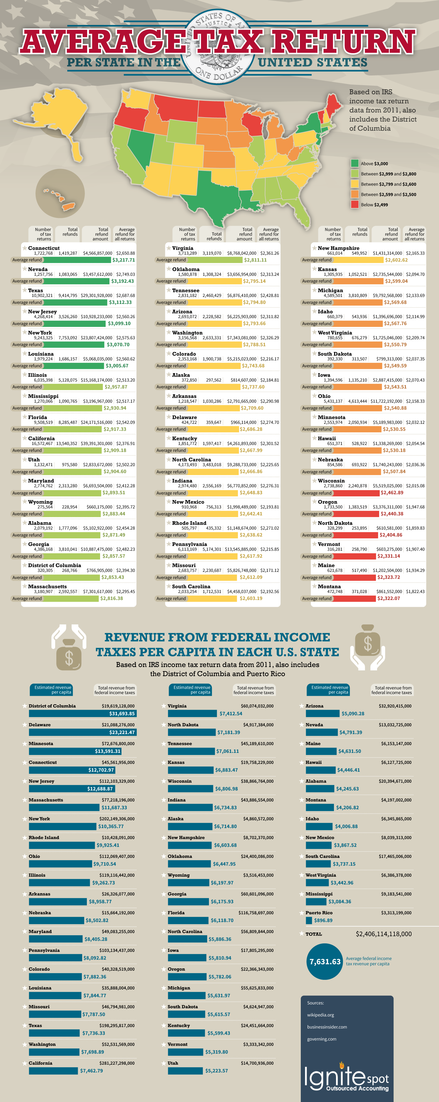 Average Tax Return Per State in the United States