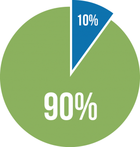 90 10. Диаграмма 90 процентов. Диаграмма 90 и 10 процентов. Диаграмма 90 на 10. Круговая диаграмма 10 и 90.